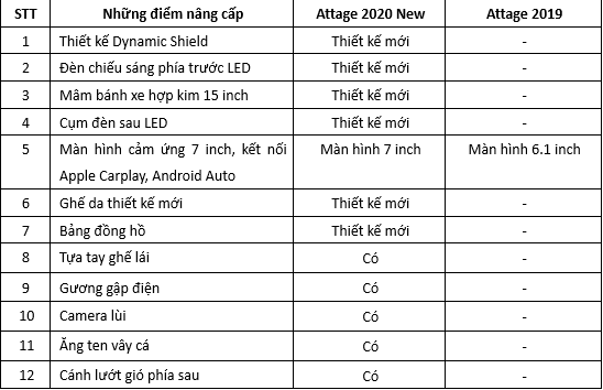 Nâng cấp mới trên Mitsubishi Attrage 2020